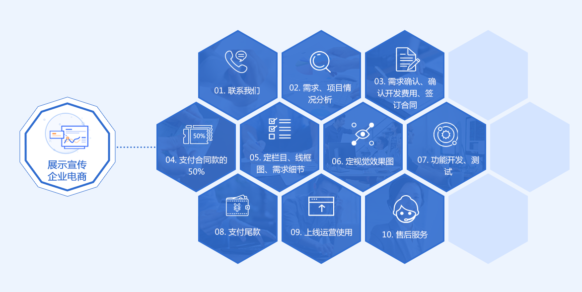展示宣傳/企業電(diàn)商(shāng)服務流程-利法拉科技